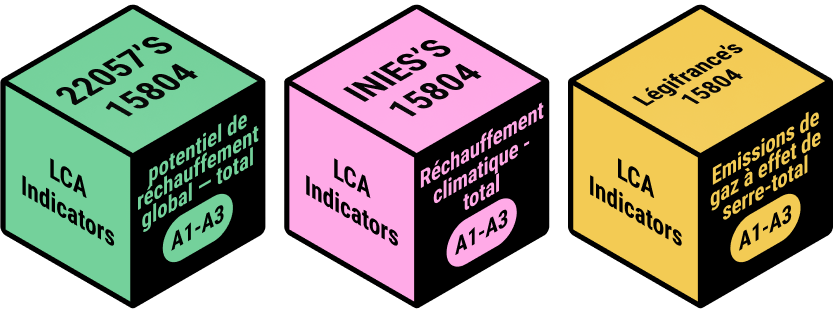 Exemple de relations et de nommages différents entre différentes sources sur l’indicateur environnemental le plus utilisé, par exemple ici pour les phases A1 à A3 du cycle de vie des produits